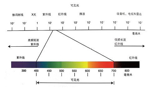 可見(jiàn)光波長(zhǎng)范圍 /cxyq/20200218101433-FtYwKH5ycHj_A8MpTo0E6csCHzJu.jpg